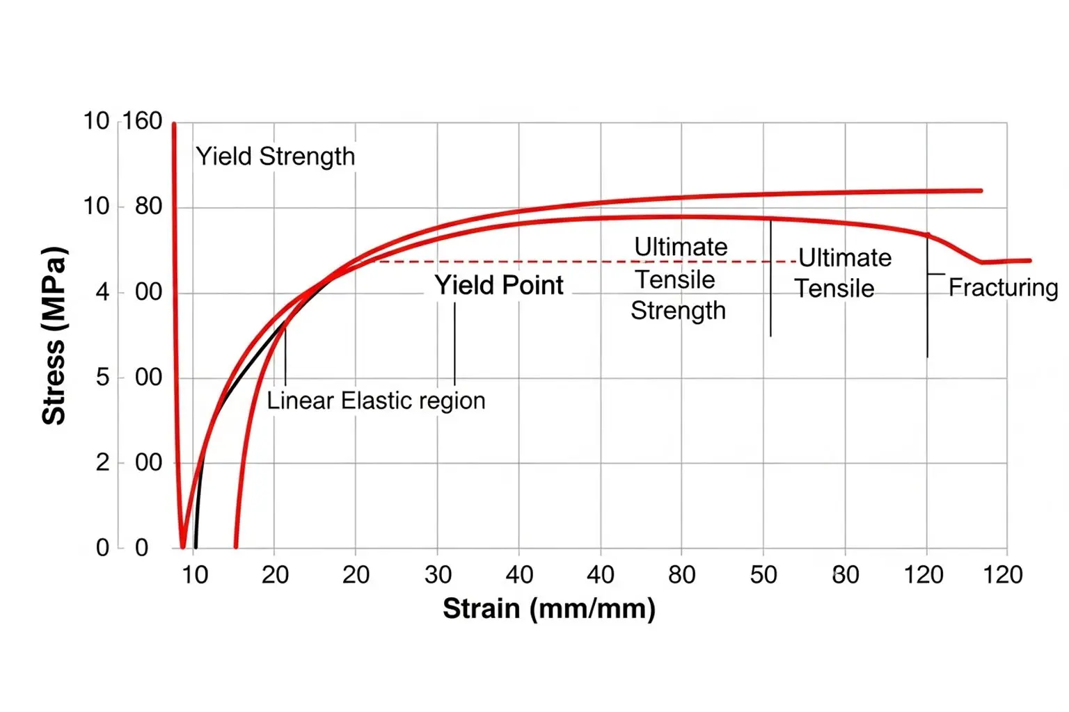 金属の降伏強度: それが何を意味するのか、そしてなぜ製造において重要なのか